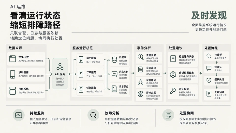 AI 运维专席