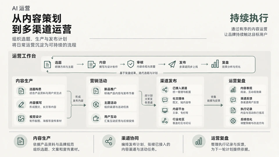 AI 运营专席