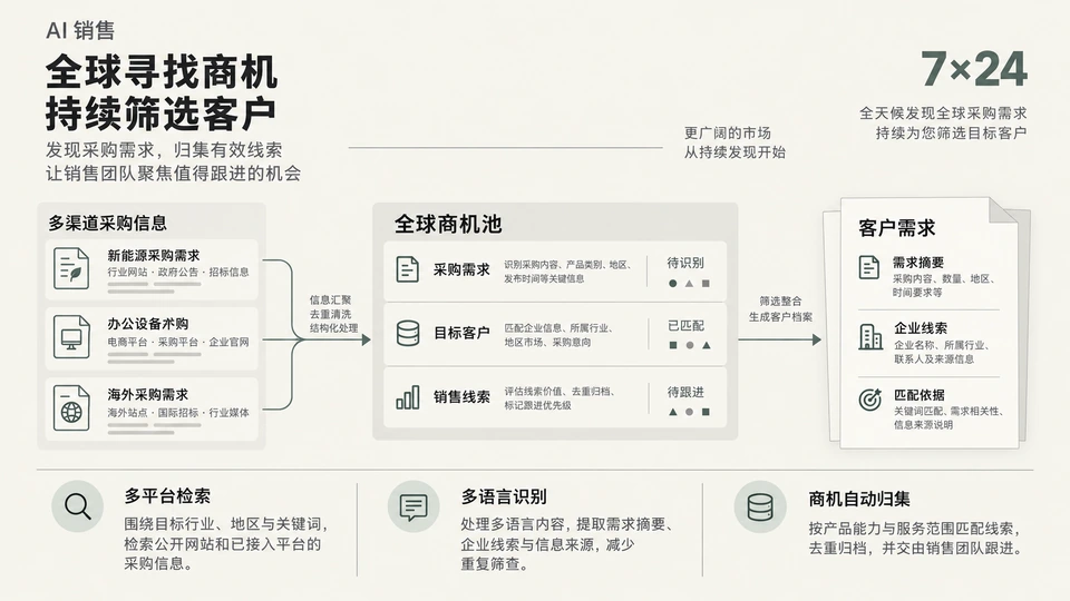 AI 销售：全球商机发现