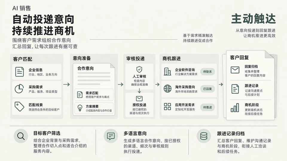 AI 销售：意向投递与客户跟进