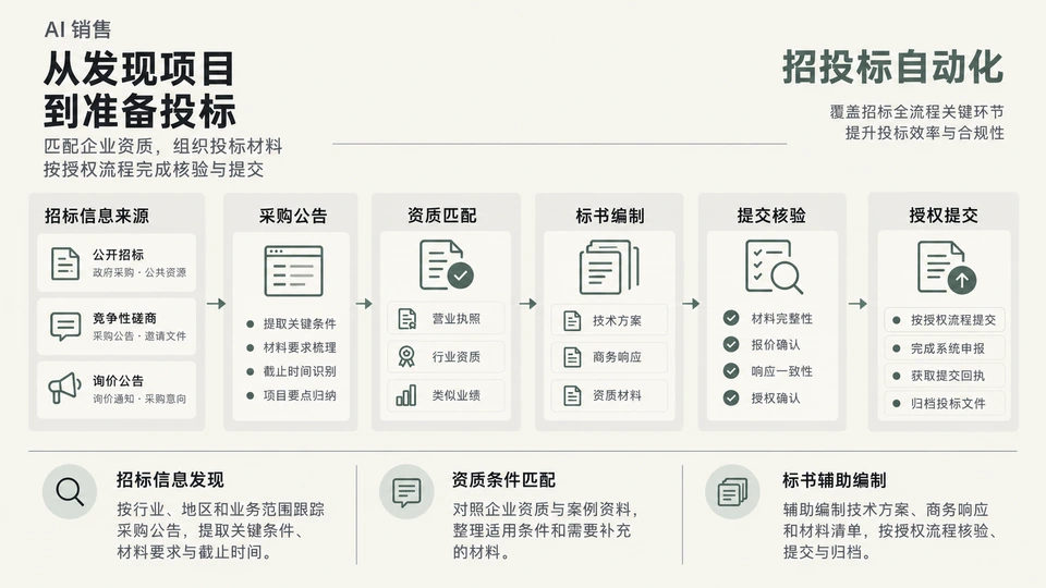AI 销售：招投标自动化